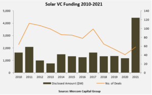 Solar VC Funding 2010-2021