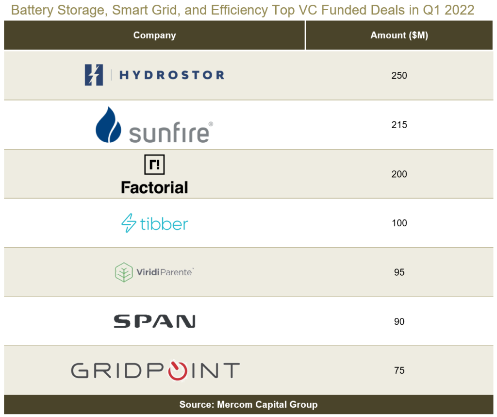 Battery Storage, Smart Grid, and Efficiency Top VC Funded Deals in Q1 2022