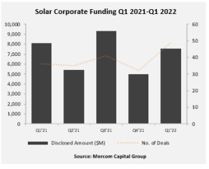Solar Corporate Funding Q1 2021-Q1 2022