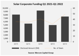 Solar Corporate Funding Q1 2021-Q1 2022