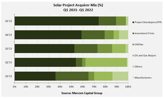 Solar Project Acquirer Mix (%)