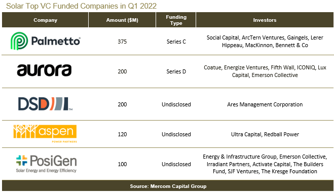 Solar Top VC Funded Companies in Q1 2022