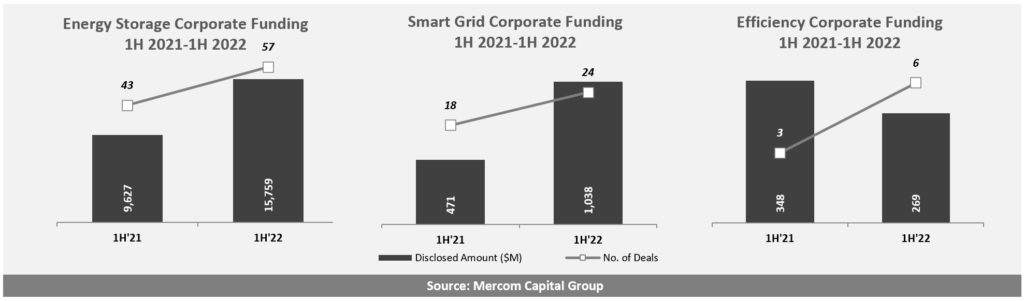 Energy Storage, Smart Grid, Efficiency Corporate Funding 1H 2021-1H 2022