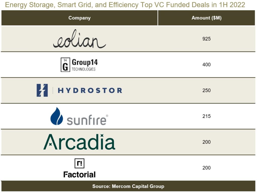 Energy Storage, Smart Grid, and Efficiency Top VC Funded Deals in 1H 2022