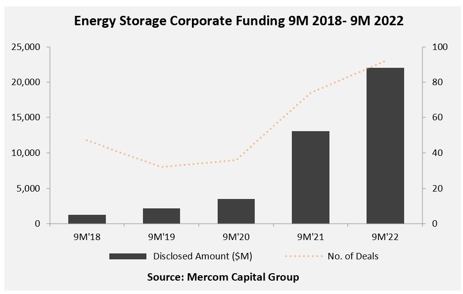Energy Storage Corporate Funding 9M 2018- 9M 2022