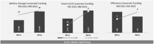 Energy Storage, Smart Grid, and Efficiency Corporate Funding 9M 2021-9M 2022