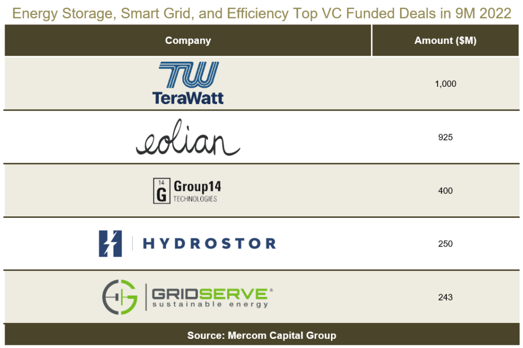 Energy Storage, Smart Grid, and Efficiency Top VC Funded Deals in 9M 2022