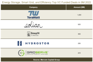 Energy Storage, Smart Grid, and Efficiency Top VC Funded Deals in 9M 2022
