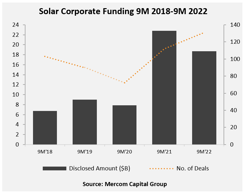 Solar Corporate Funding 9M 2018-9M 2022