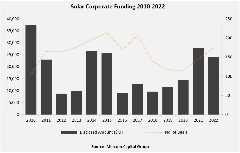Solar Corporate Funding 2010-2022