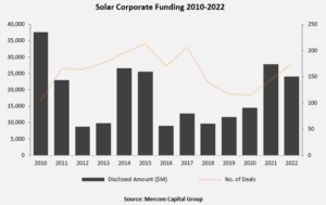 Solar Corporate Funding 2010-2022