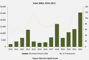 Solar M&A 2010-2022