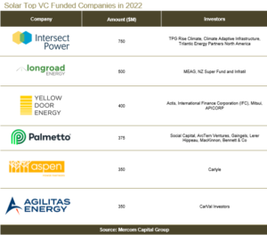 Solar Top VC Funded Companies 2022