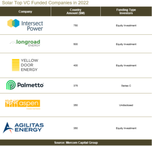 Solar Top VC Funded Companies 2022