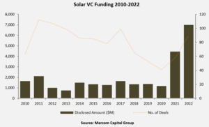 Solar VC Funding 2010-2022
