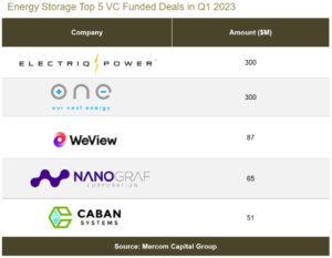 Energy Storage Top 5 VC Funded Deals in Q1 2023