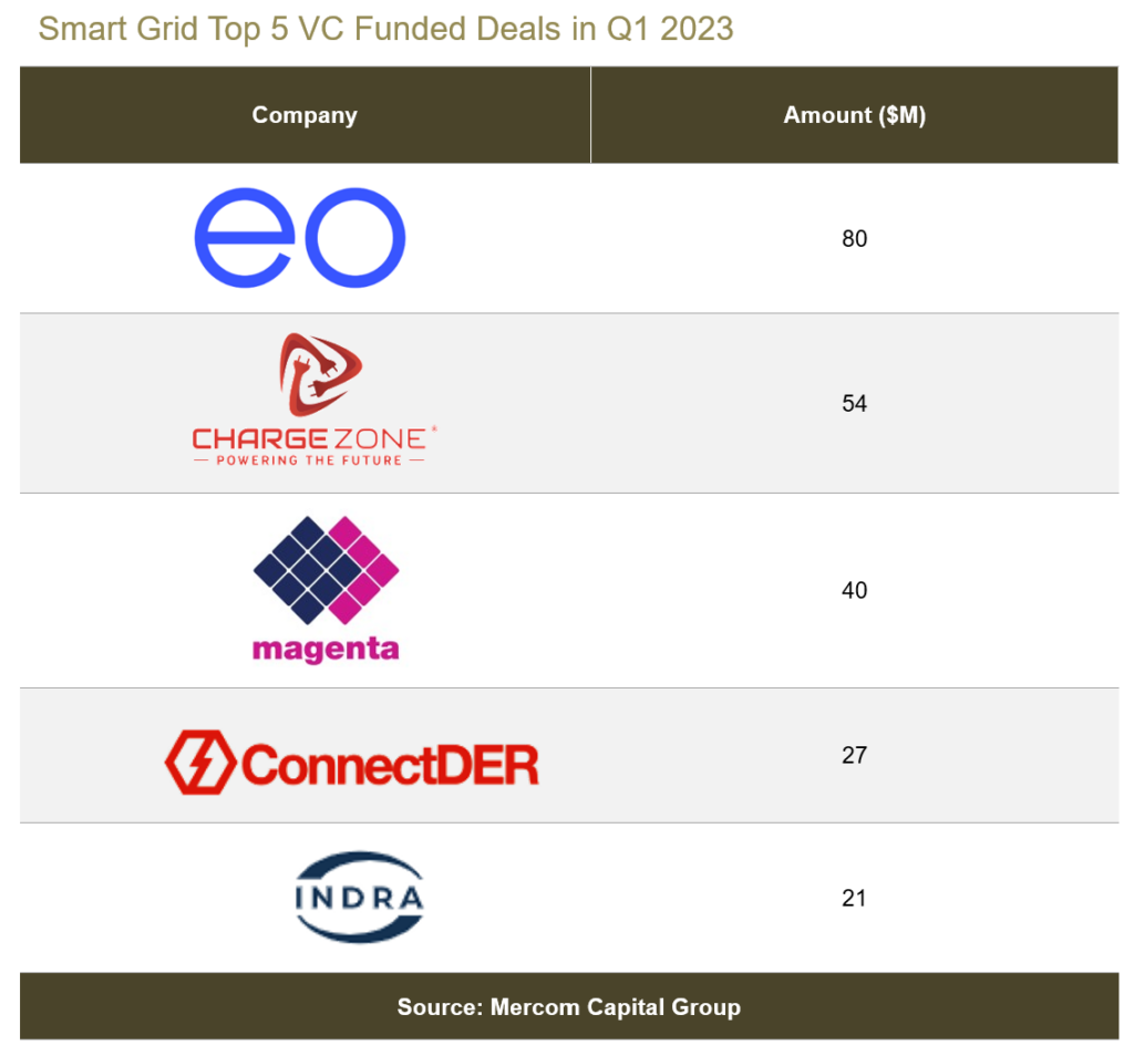 Smart Grid Top 5 VC Funded Deals in Q1 2023