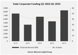 Solar Corporate Funding Q1 2022-Q1 2023