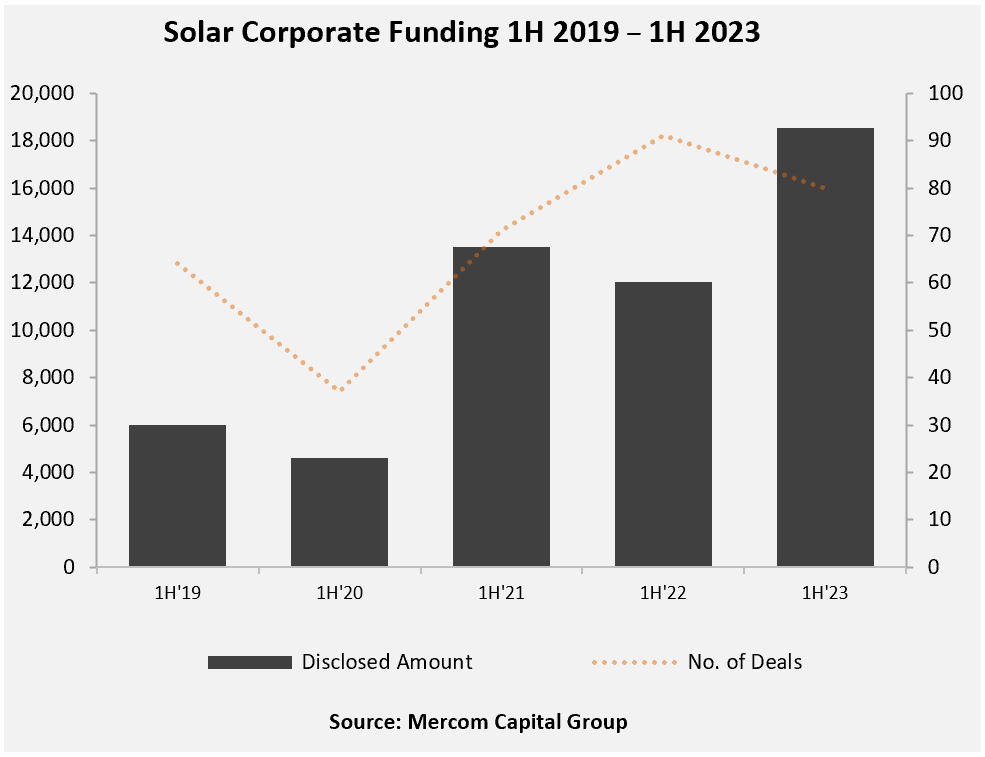 Solar Corporate Funding 1H 2019 – 1H 2023