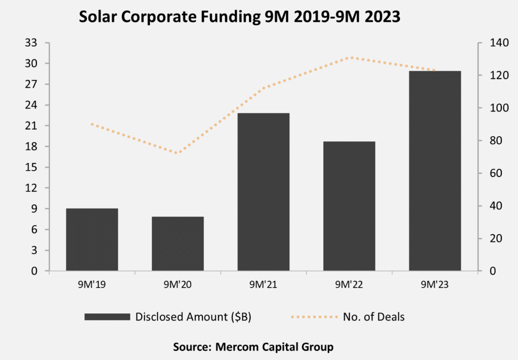 Solar Corporate Funding 9M 2019-9M 2023