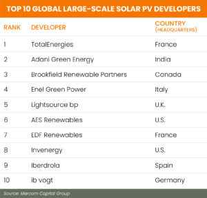Top 10 solar Developers