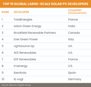 Top 10 Global Large Scale Solar PV Developers
