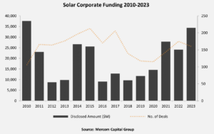 Solar Corporate Funding 2010-2023