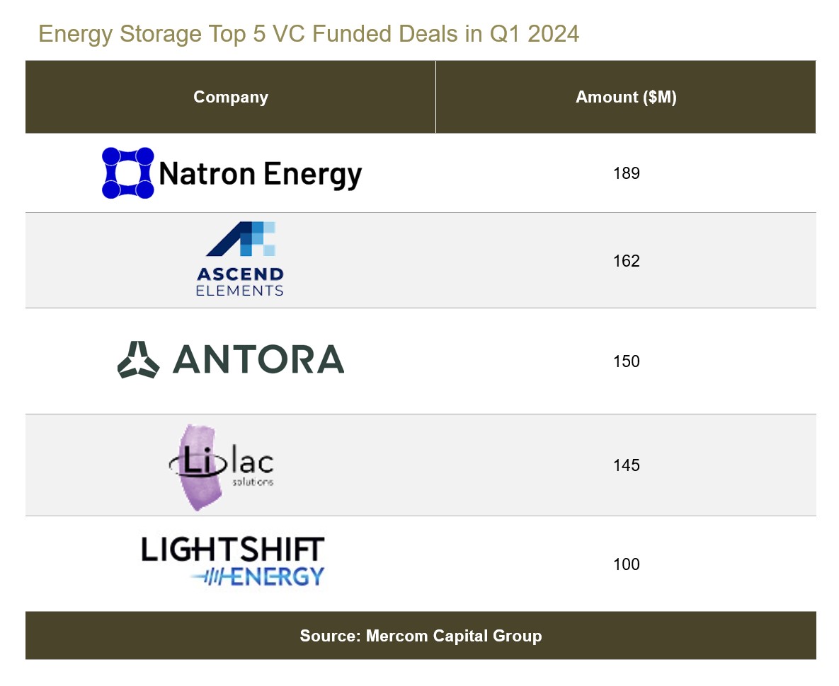 Energy Storage Top 5 VC Funded Deals in Q1 2024