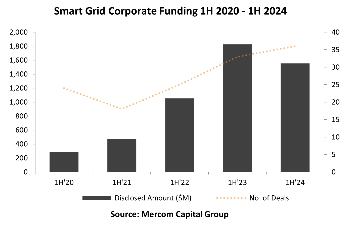 Solar Corporate Funding 1H 2020 – 1H 2024