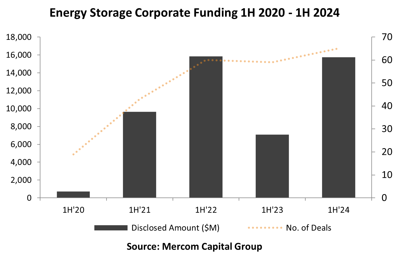 Solar Corporate Funding 1H 2020 – 1H 2024