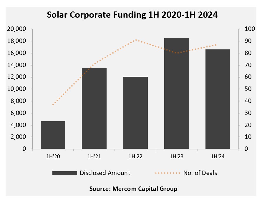 Solar Corporate Funding 1H 2020 – 1H 2024