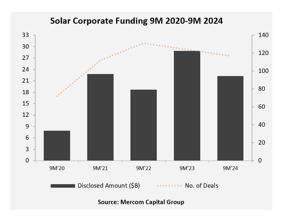 Solar Corporate Funding 9M 2020-9M 2024