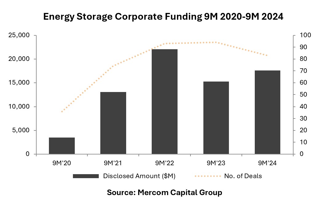 Energy Storage VC Funding 9M 2020-9M 2024