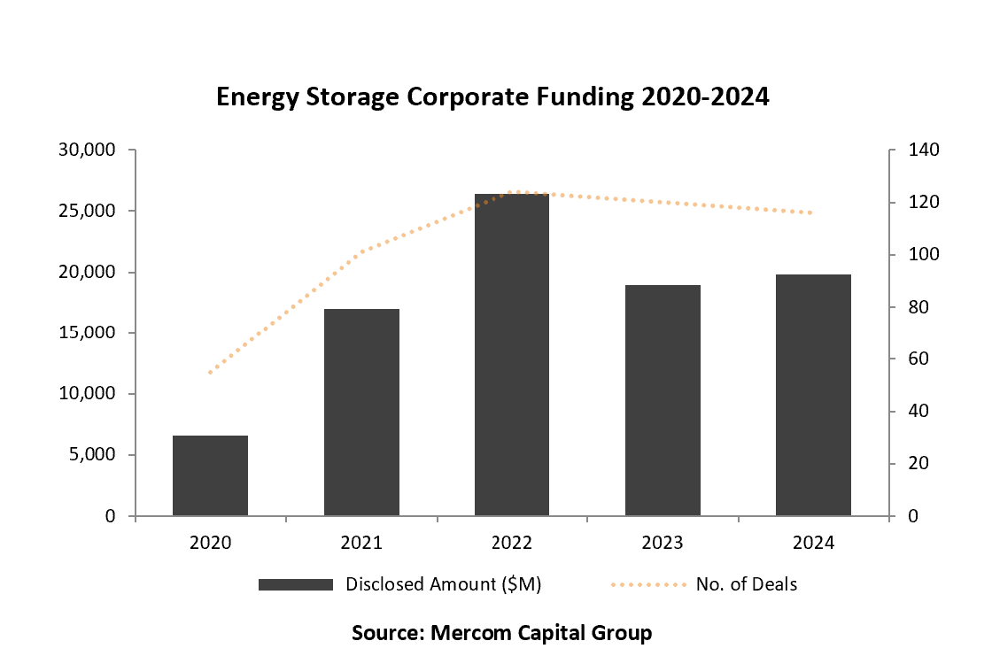 Energy Storage Corporate Funding 2019 - 2023