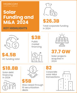 Annual and Q4 2024 Solar Funding and M&A Infographics