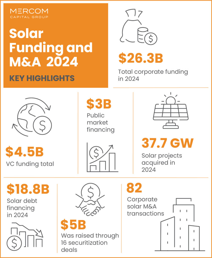 Annual and Q4 2024 Solar Funding and M&A Infographics