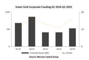 Corporate Funding for Smart Grid Companies Totaled $530 Million in Q1 2025, Reports Mercom Capital Group