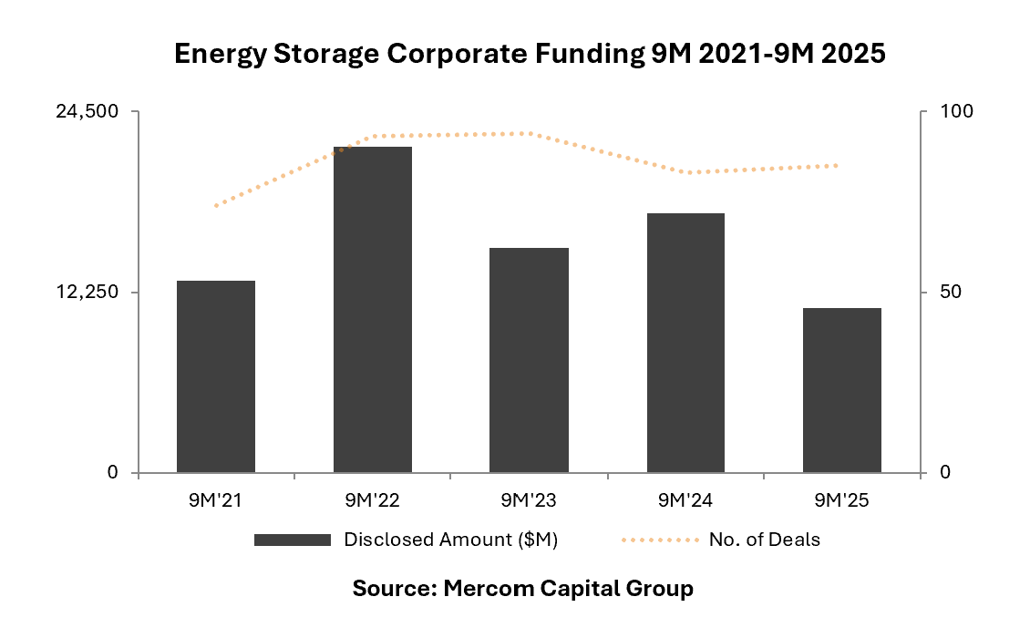 9M and Q3 2025 Funding and M&A Report for Energy Storage