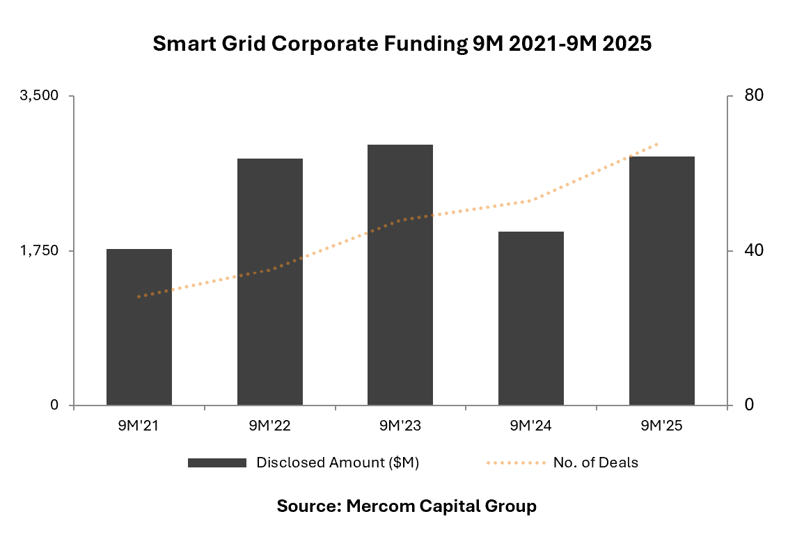 9M and Q3 2025 Funding and M&A Report for Energy Storage