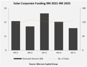 Solar Corporate Funding 9M 2021-9M 2025