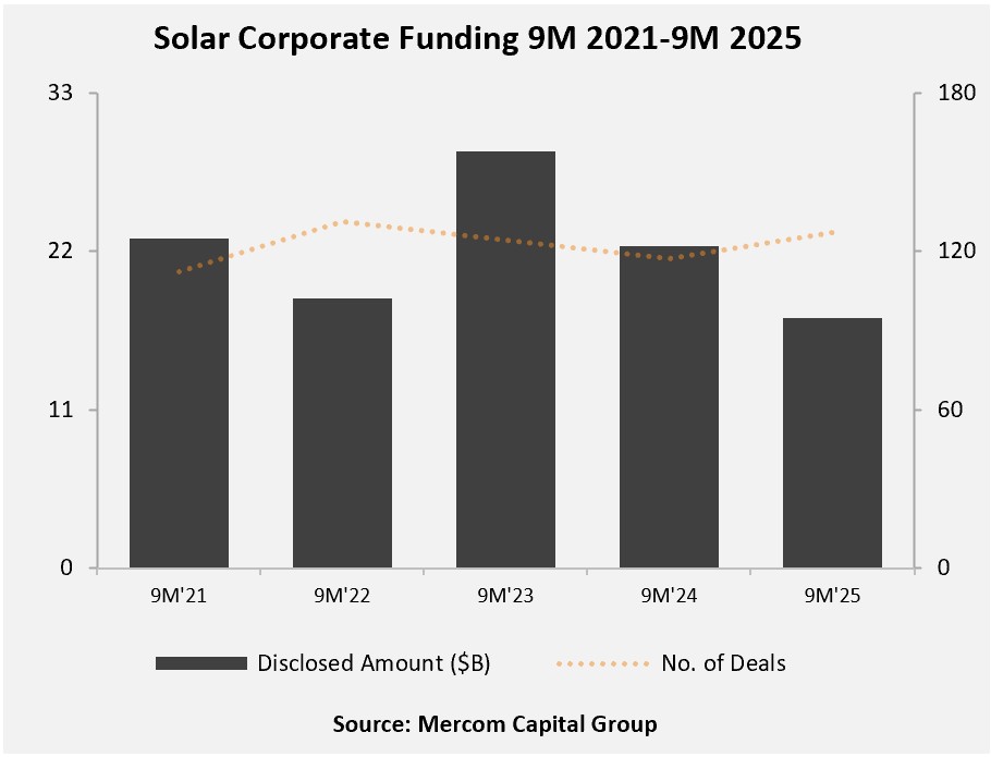 Solar Corporate Funding 9M 2021-9M 2025
