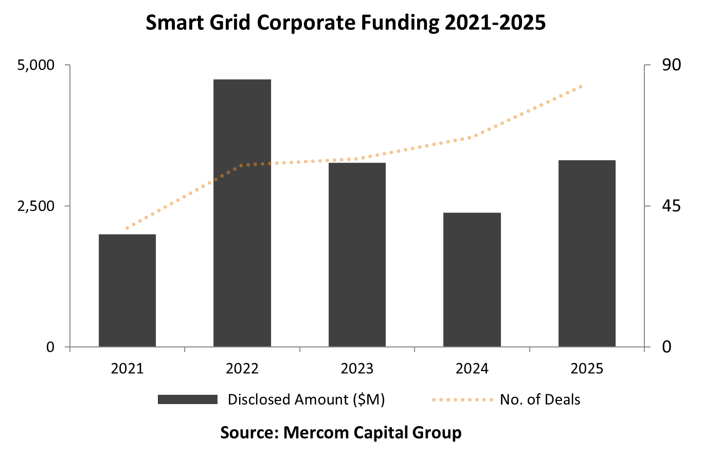 Corporate Funding for Smart Grid Companies Totaled $3.3 Billion