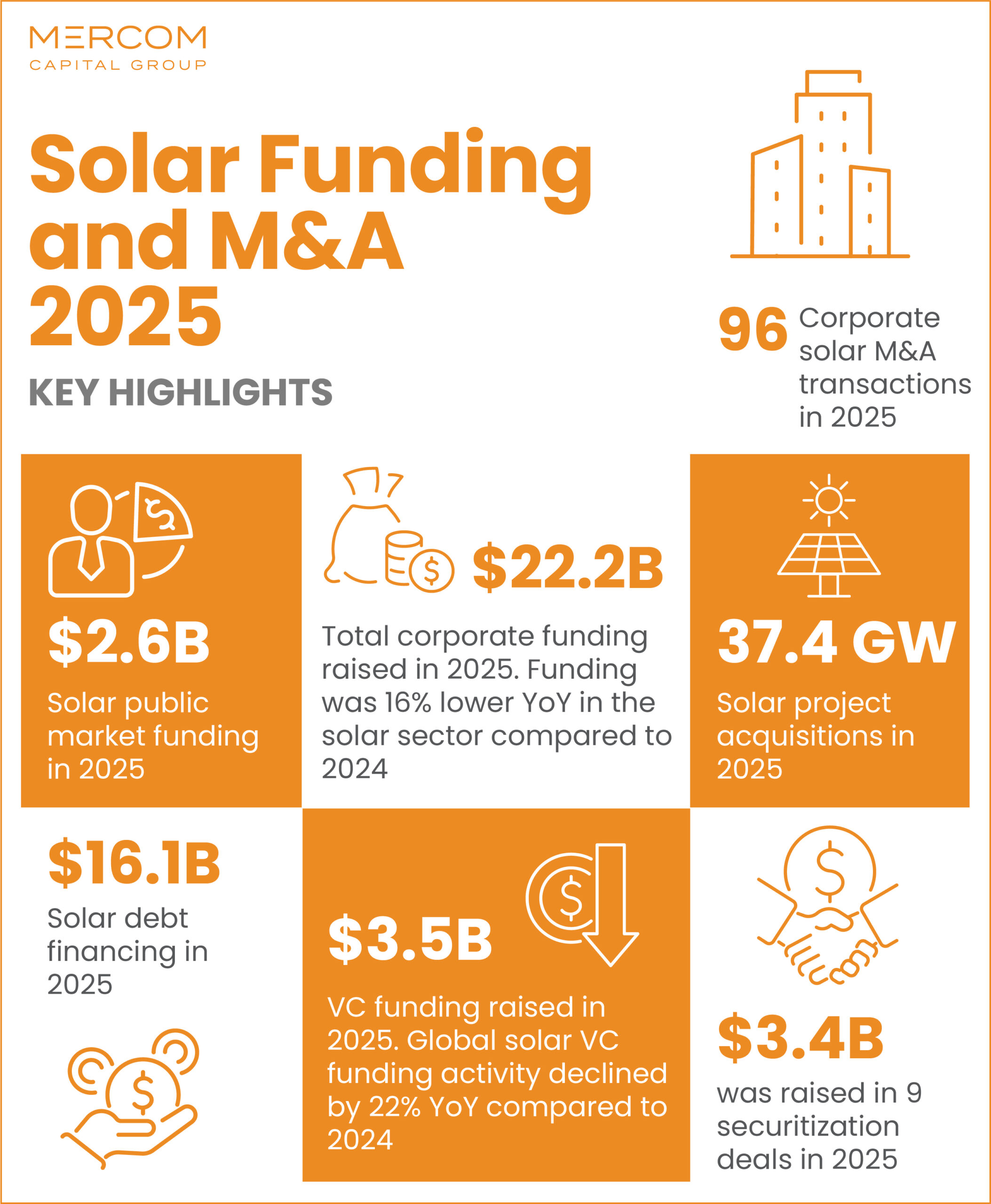 Annual and Q4 2024 Solar Funding and M&A Infographics