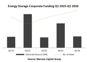 Corporate Funding for Energy Storage Companies Totaled $2.3 Billion in Q1 2026