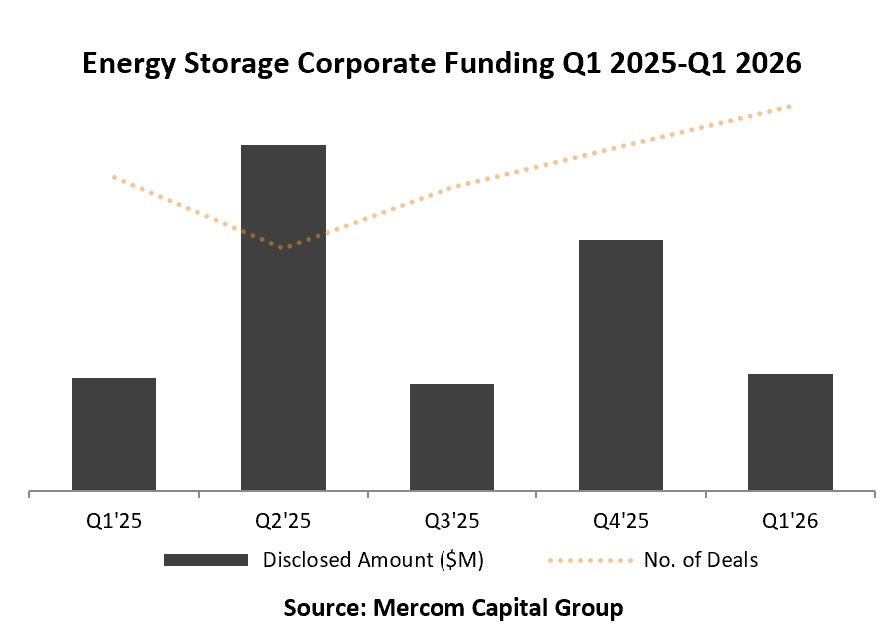 Corporate Funding for Energy Storage Companies Totaled $2.3 Billion in Q1 2026