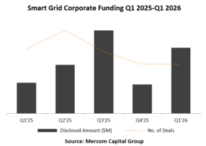 Corporate Funding for Smart Grid Companies Reached $1.1 Billion in Q1 2026