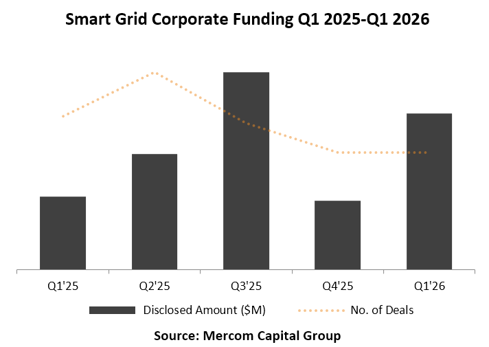 Corporate Funding for Smart Grid Companies Reached $1.1 Billion in Q1 2026