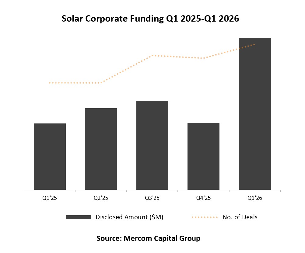 Solar Corporate Funding Q1 2023-Q1 2024