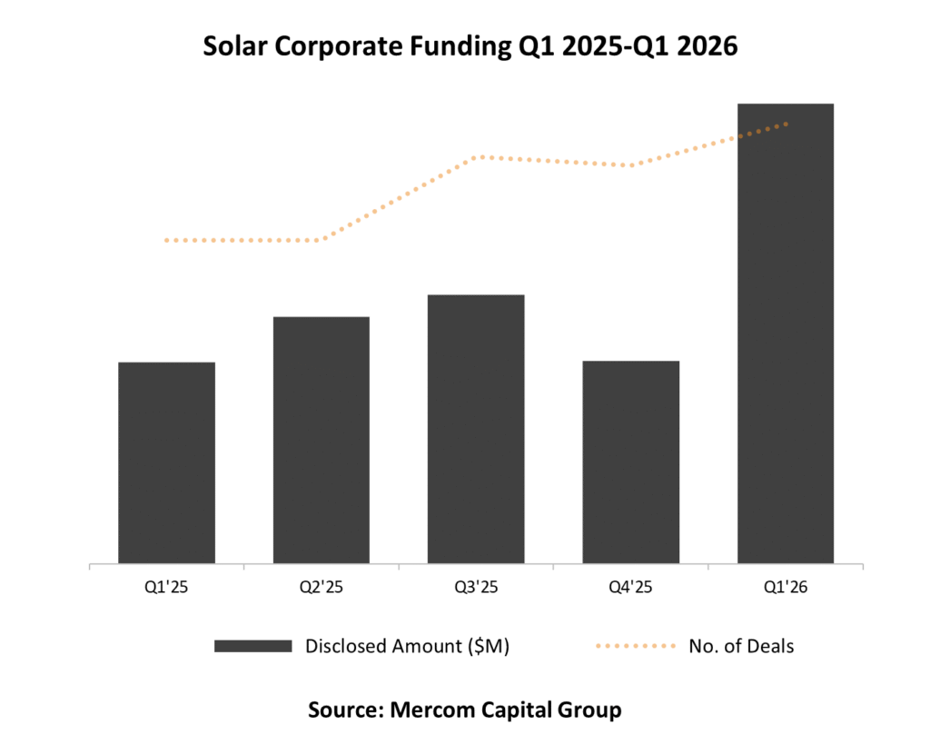 Solar Q1 2026 Corporate Funding