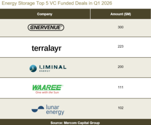 Corporate Funding for Energy Storage Companies Totaled $2.3 Billion in Q1 2026